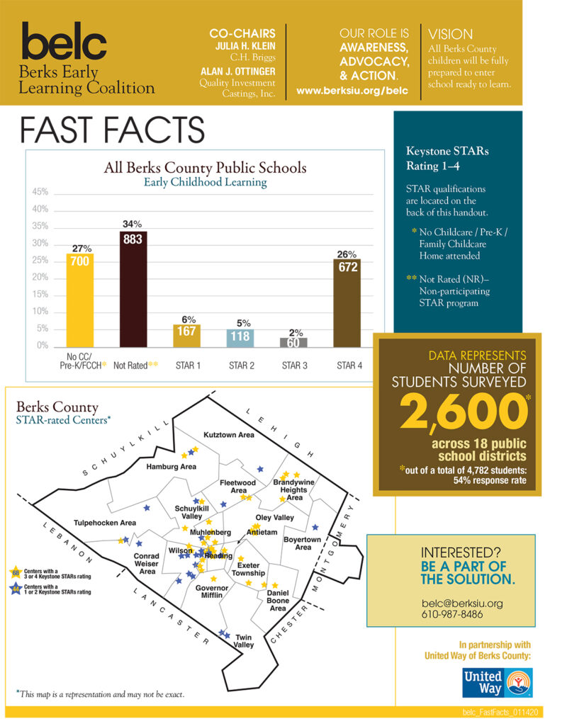 Link to Berks Early Learning Coalition Fast Facts Sheet