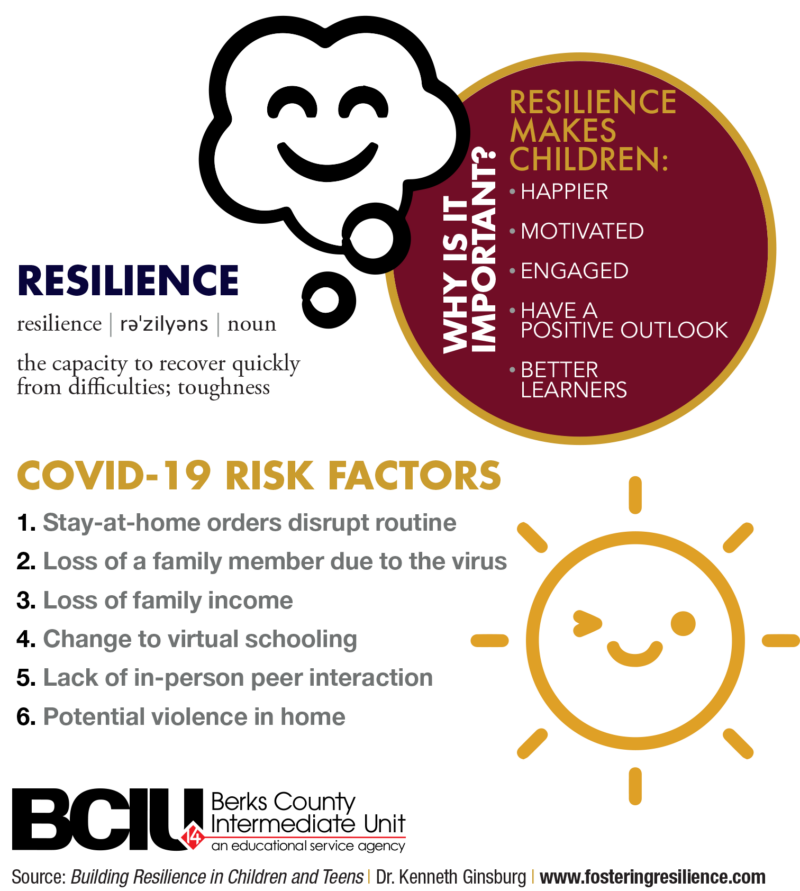 Infographic about Building Resilience in Children including a definition of resilience with two icons, a thought cloud with a smile and a sun with a winking, smiling face.