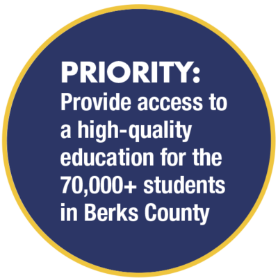 Yellow circle with blue fill with the words Priority: Provide access to a high-quality education for the 70,000+ students in Berks County